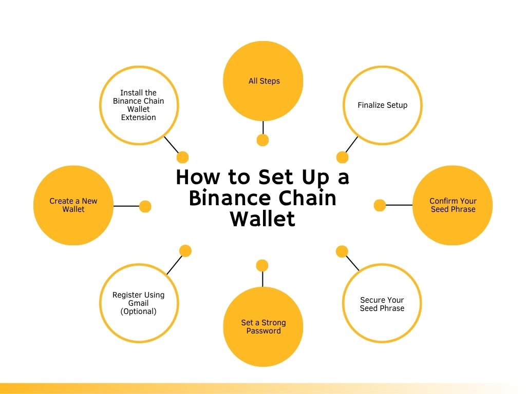 How to Set Up a Binance Chain Wallet